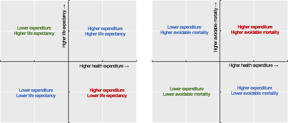 Figure 1.1. Interpretation of quadrant charts: Health expenditure and health outcome variables